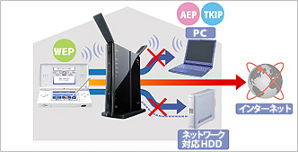 WEP接続子機からAES/TKIP接続子機へアクセス制限可能