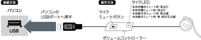 ノイズに強く、聞き取りやすいUSB接続タイプ