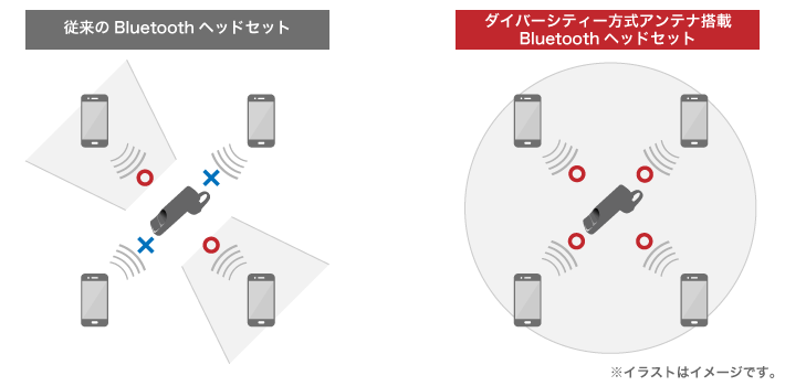 音楽、通話が途切れない“ダイバーシティー方式アンテナ搭載”