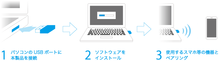 PC側にソフトをインストールし、ペアリングするだけの簡単設定です。