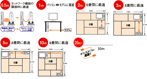 用途に合わせて選べるケーブル長を用意