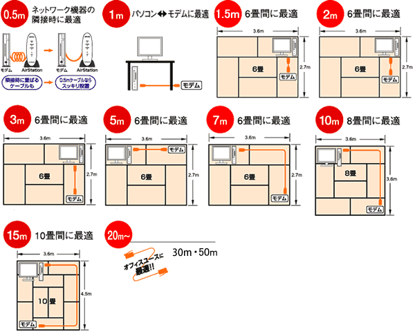 用途に合わせて選べるケーブル長を用意