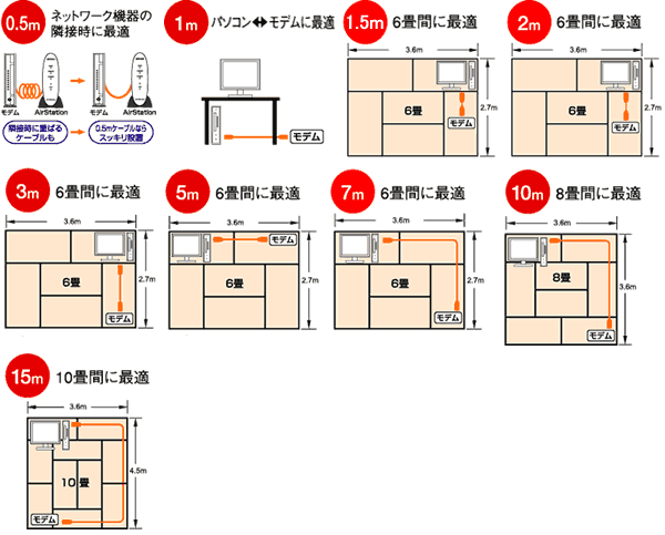 用途に合わせて選べるケーブル長を用意