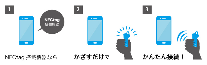 かざすだけで簡単にスマホ、タブレットと接続ができるNFC対応。