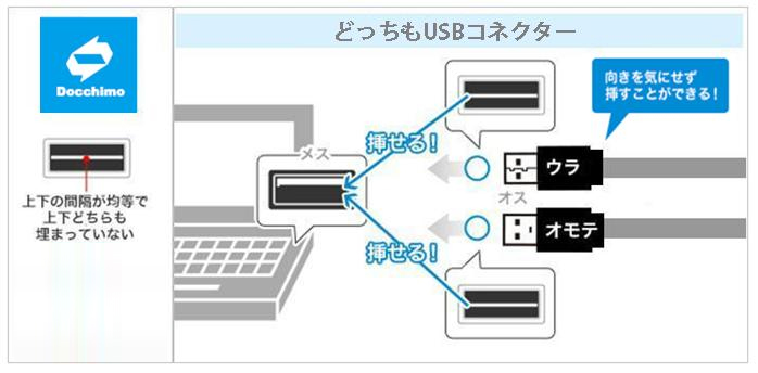 ハブに接続する際、接続機器のUSBコネクターの向きを気にせず挿せる「どっちもUSBポート」搭載