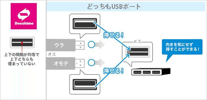 ノートPCなどに接続するときも、向きを気にせず挿せる「どっちもUSBコネクター」搭載