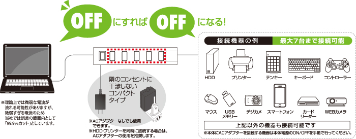 待機電力99.9％カットできる「節電USBハブ」