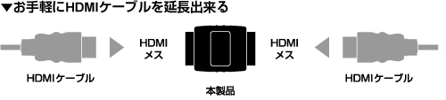 お手持ちのHDMIケーブルを延長できる中継アダプター（BSHDAFF）