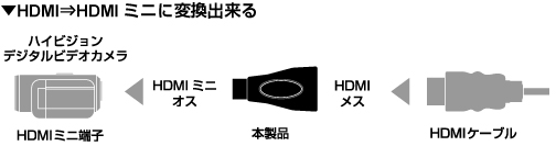 お手持ちのHDMIケーブルをHDMIミニ端子搭載機器に接続できる変換アダプター（BSHDAMN）