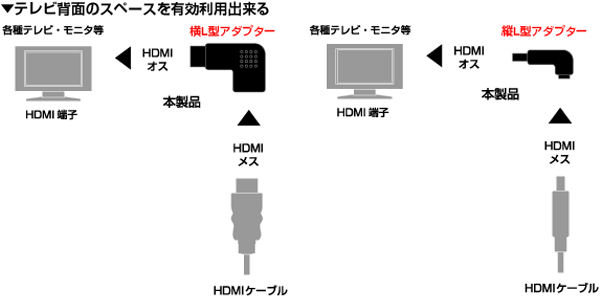 テレビ背面のスペースを有効に利用できるHDMI L型アダプター（BSHD13LV、LH）