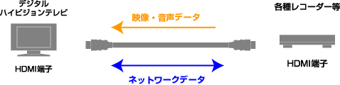 イーサネット（ネットワーク接続）に対応したHIGH SPEED HDMIケーブル