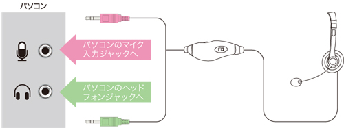 接続方法