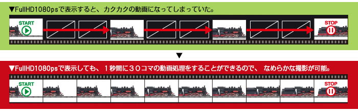 カクカクしない滑らかな動画を撮影できる