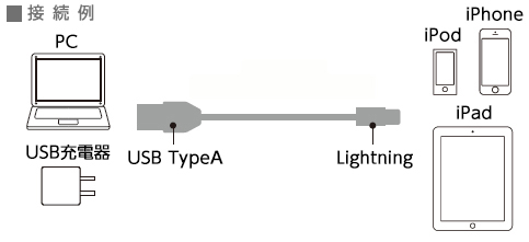 Lightning端子を持つiPhone・iPad・iPodの充電・データ転送が可能