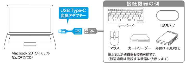 タブレットPCやスマートフォンにマウス・キーボードがつながる!!