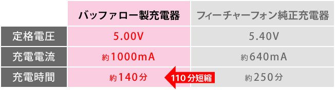 充電器を変えるだけでスマホの充電時間が変わる？！