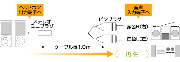 iPodやウォークマン®をオーディオ機器と接続し、AV機器で音楽を楽しめるオーディオケーブル