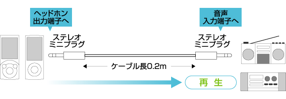 iPodやウォークマンをオーディオ機器と接続し、AV機器で音楽を楽しめるオーディオケーブル