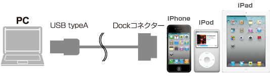 iPhone・iPad・iPodの充電・データ転送が可能