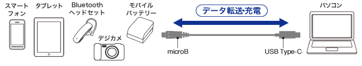スマートフォンに接続できるUSB Type-Cケーブル(C to microB)