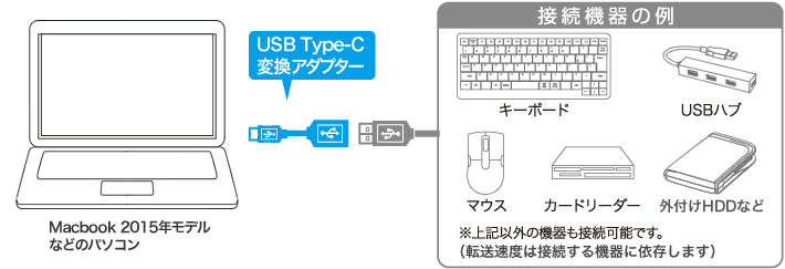 タブレットPCやスマートフォンにマウス・キーボードがつながる！！