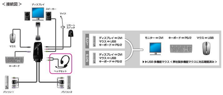 1組のDVI対応液晶ディスプレイ、USBマウス、PS2キーボード、スピーカー、マイクを2台のパソコンで共用