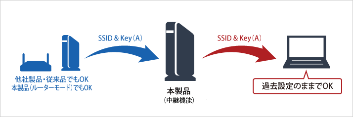 他社や従来の無線LAN親機からでも中継可能