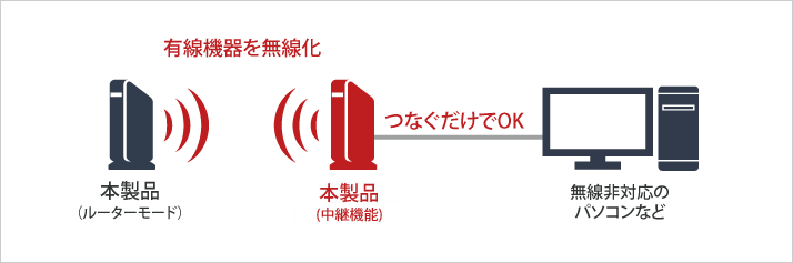 子機として使用可能。有線ポートに挿せば有線機器を無線化できる