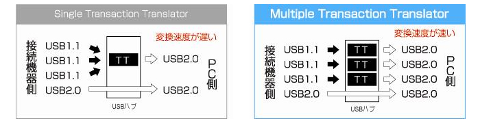 Multiple Transaction Translatorで高速データ転送