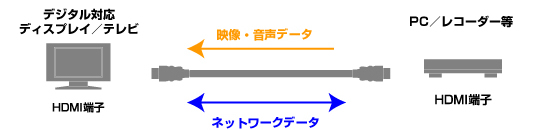 イーサネット(ネットワーク接続)に対応したHIGH SPEED HDMIケーブル