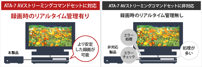 ATA-7 AVストリーミングコマンドセットとは