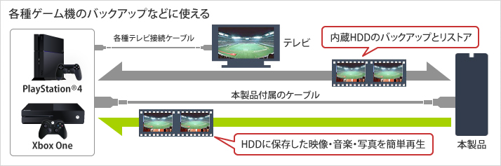 各種ゲーム機との接続図