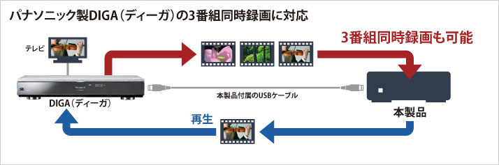 パナソニック製DIGA（ディーガ）の3番組同時録画に対応