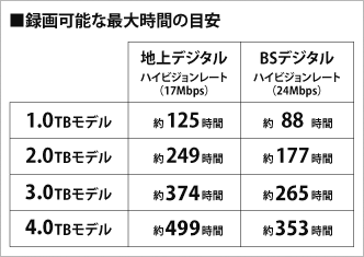 録画可能な録画可能な最大時間の目安