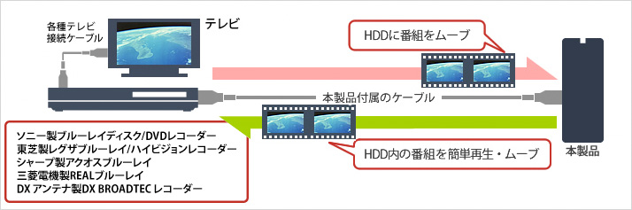 レコーダーの録画用HDDとして使える