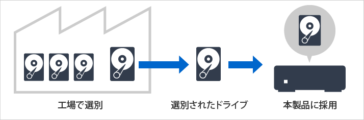 工場で厳選された高信頼ドライブを使用