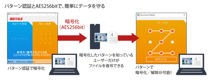 パターン認証とAES256bitで、簡単に強力にデータを守る