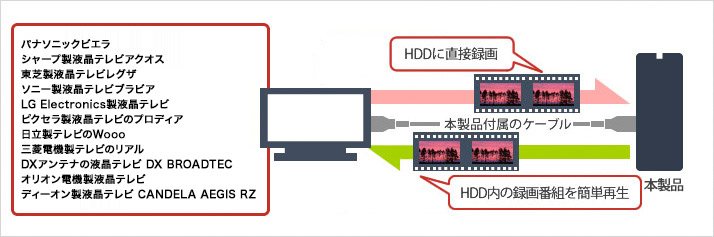 テレビの録画用HDDとして使える