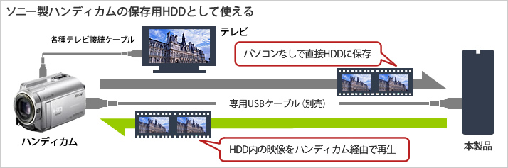 ビデオカメラやゲーム機にもつながる