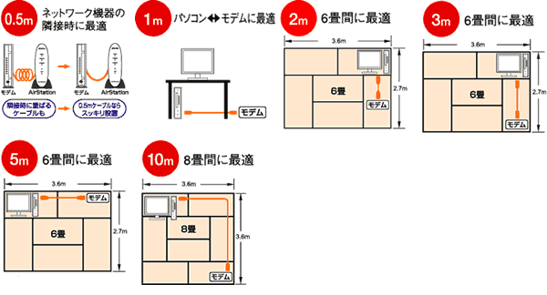 用途に合わせて選べるケーブル長を用意