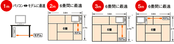 用途に合わせて選べるケーブル長を用意