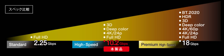 BSHD3S30WH : HDMIケーブル | バッファロー