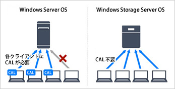 通常Windows Server OSとWindows Storage Server OSとの比較