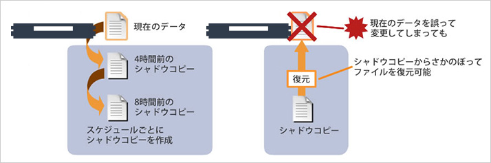 シャドウコピー機能