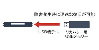 USBメモリーを挿入することで障害発生時に迅速な復旧が可能
