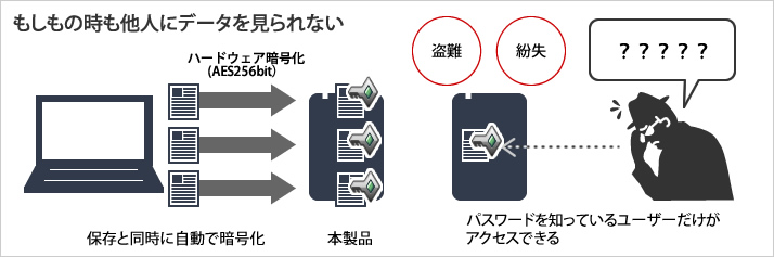 もしもの時も他人にデータを見られない