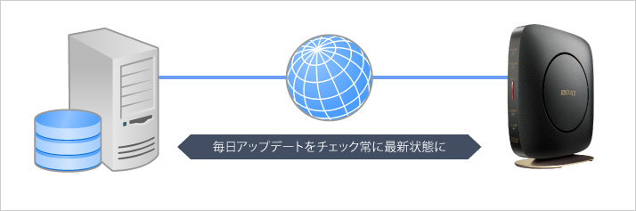 最新のFWにいつも更新、自動アップデート機能対応