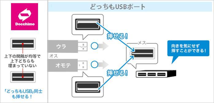 接続する際、接続機器のUSBコネクターの向きを気にせず挿せる「どっちもUSBポート」搭載ACアダプター