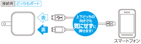 接続する際、接続機器のUSBコネクターの向きを気にせず挿せる「どっちもUSBポート」搭載ACアダプター