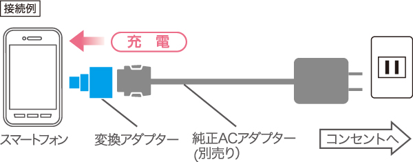 キャリア純正のACアダプターでスマートフォンを充電できる!!